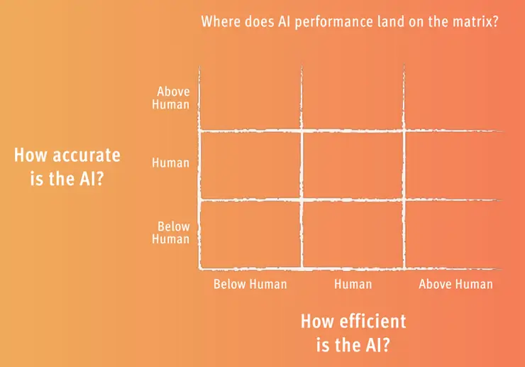 Where does AI Performance Land on the Matrix as Compared to Humans?